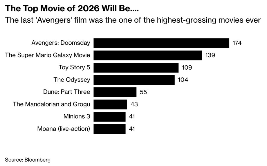Eksperci: "Avengers: Doomsday" będzie największym hitem 2026 roku